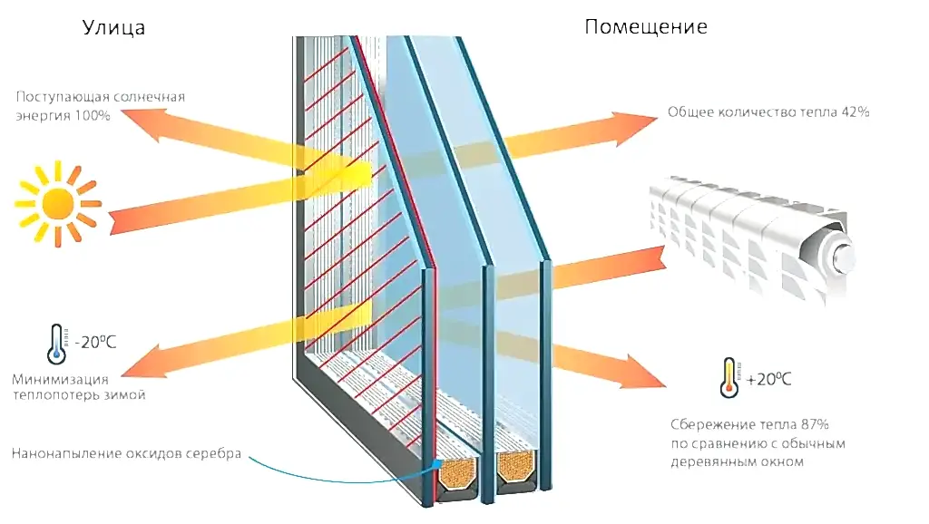 Мультифункциональный стеклопакет